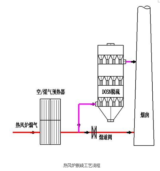 熱風(fēng)爐、加熱爐DOSN干法脫硫